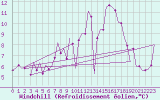 Courbe du refroidissement olien pour Augsburg