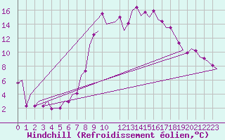 Courbe du refroidissement olien pour Schaffen (Be)