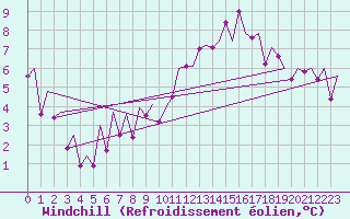Courbe du refroidissement olien pour Nuernberg