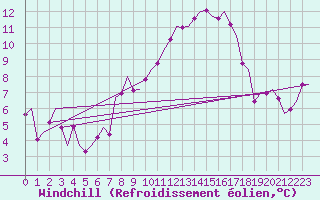 Courbe du refroidissement olien pour Buechel