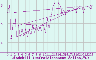 Courbe du refroidissement olien pour Euro Platform