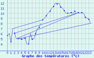 Courbe de tempratures pour Laupheim