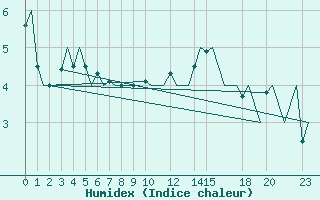 Courbe de l'humidex pour Alta Lufthavn