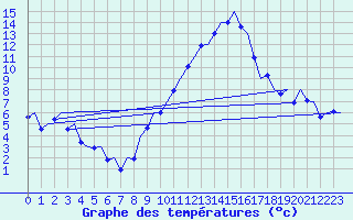 Courbe de tempratures pour Madrid / Barajas (Esp)