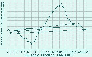 Courbe de l'humidex pour Madrid / Barajas (Esp)