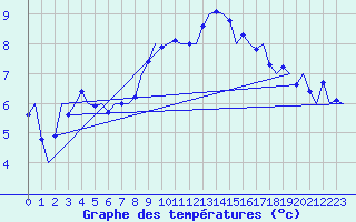 Courbe de tempratures pour Kirkwall Airport