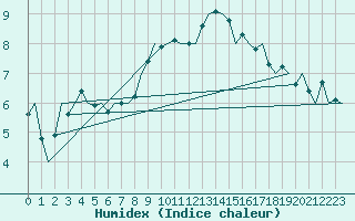 Courbe de l'humidex pour Kirkwall Airport