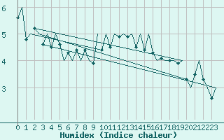 Courbe de l'humidex pour Kirkwall Airport