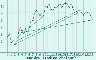 Courbe de l'humidex pour Salzburg-Flughafen