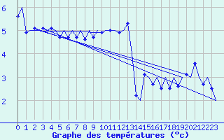 Courbe de tempratures pour Haugesund / Karmoy