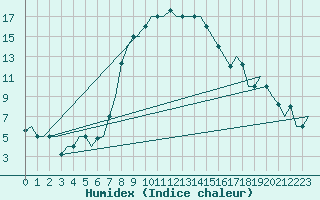 Courbe de l'humidex pour Kalamata Airport