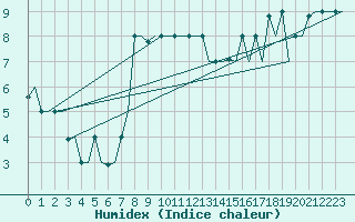 Courbe de l'humidex pour Roma / Ciampino
