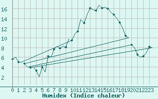 Courbe de l'humidex pour Woensdrecht