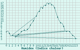 Courbe de l'humidex pour Nuernberg