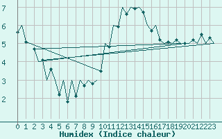 Courbe de l'humidex pour London / Heathrow (UK)