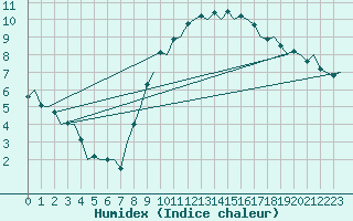 Courbe de l'humidex pour Muenster / Osnabrueck