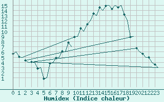 Courbe de l'humidex pour Genve (Sw)