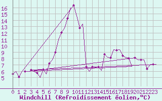 Courbe du refroidissement olien pour Genve (Sw)