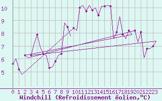 Courbe du refroidissement olien pour Tiree