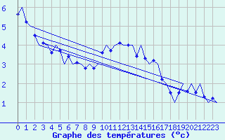 Courbe de tempratures pour Niederstetten