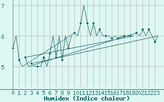 Courbe de l'humidex pour De Kooy