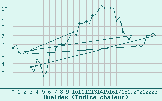 Courbe de l'humidex pour Torino / Caselle