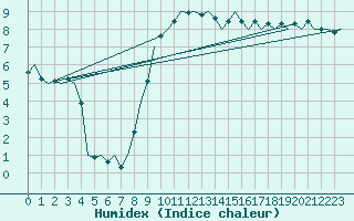 Courbe de l'humidex pour Oostende (Be)