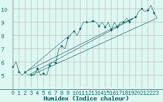 Courbe de l'humidex pour Koebenhavn / Kastrup