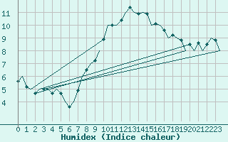 Courbe de l'humidex pour Altenstadt