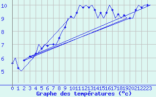 Courbe de tempratures pour Leeuwarden