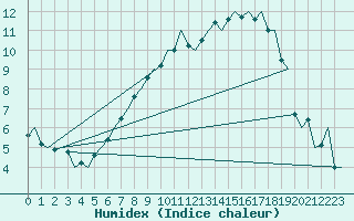 Courbe de l'humidex pour Bueckeburg