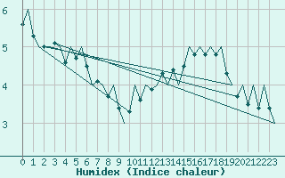 Courbe de l'humidex pour Le Goeree