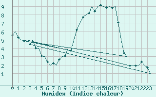 Courbe de l'humidex pour Deelen