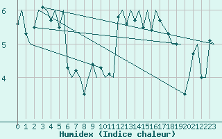 Courbe de l'humidex pour Bodo Vi