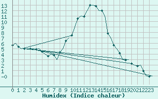 Courbe de l'humidex pour Laupheim
