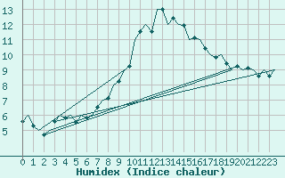 Courbe de l'humidex pour Innsbruck-Flughafen