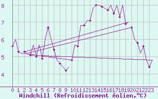 Courbe du refroidissement olien pour Linz / Hoersching-Flughafen