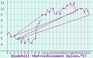Courbe du refroidissement olien pour Bremen