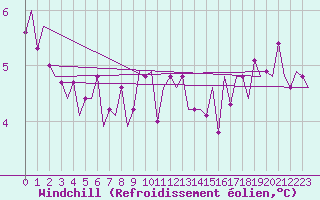 Courbe du refroidissement olien pour Ronneby