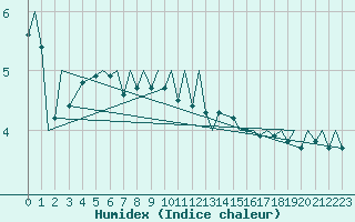 Courbe de l'humidex pour Bournemouth (UK)