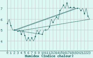 Courbe de l'humidex pour Platform K14-fa-1c Sea
