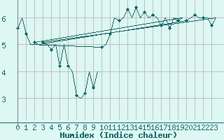 Courbe de l'humidex pour Luxembourg (Lux)