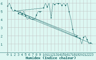Courbe de l'humidex pour Oostende (Be)