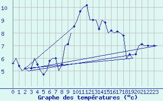 Courbe de tempratures pour Noervenich