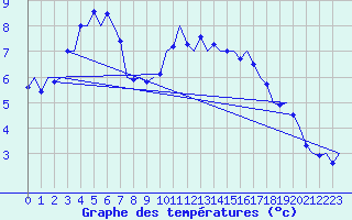 Courbe de tempratures pour Wittmundhaven