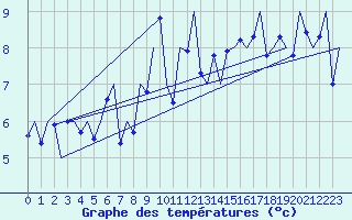Courbe de tempratures pour Haugesund / Karmoy