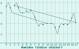 Courbe de l'humidex pour Le Goeree