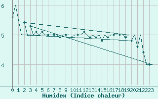 Courbe de l'humidex pour Beauvechain (Be)