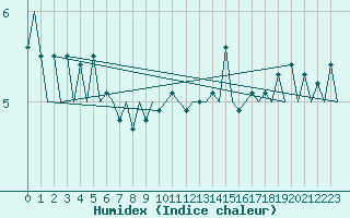 Courbe de l'humidex pour Platform J6-a Sea