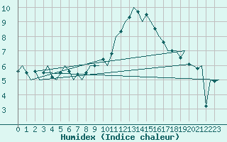Courbe de l'humidex pour Beauvechain (Be)